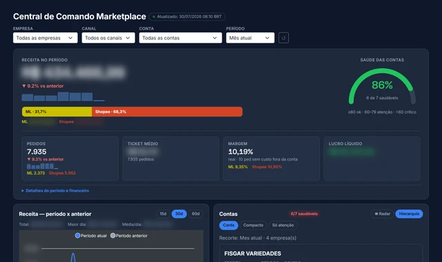 Tela real do dashboard central do FisgarOne ERP com receita, margem e saúde das contas do mês